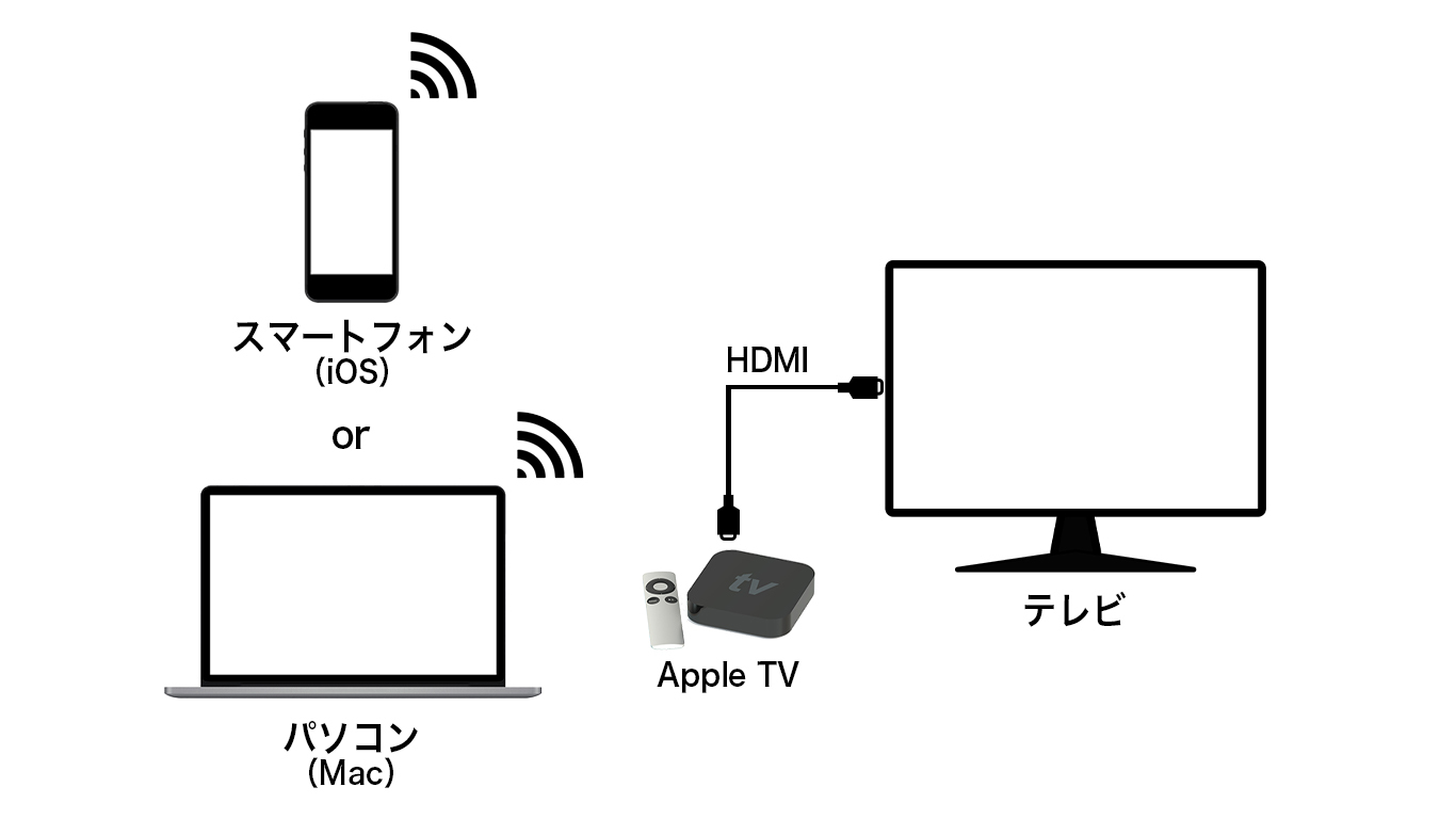 Apple TVでテレビと接続する方法